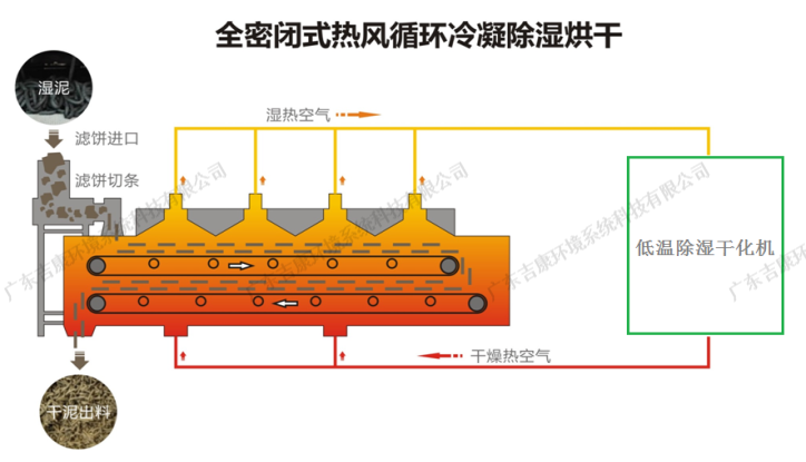 荣达中欧体育 | 低温+节能+高效=污泥低温干化机