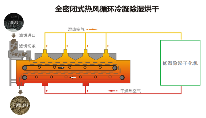 污泥干化全密闭循环系统技术介绍