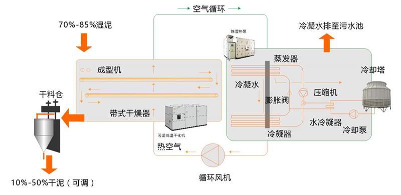 带式污泥烘干机工艺流程(带式污泥干燥设备生产厂家)