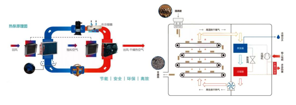 什么是污泥低温干化设备，污泥低温干化设备工作原理及适用范围